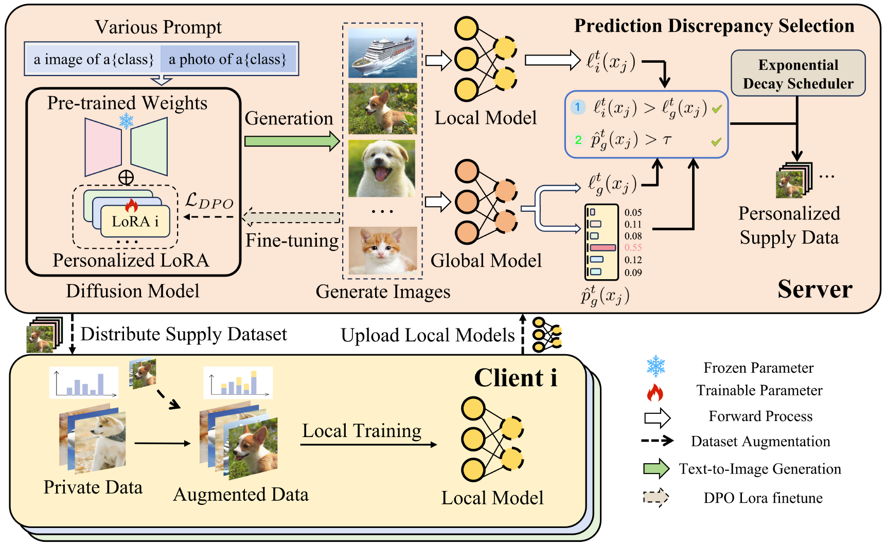 FedPDG architecture: personalized diffusion generation, prediction discrepancy selection, and client data augmentation