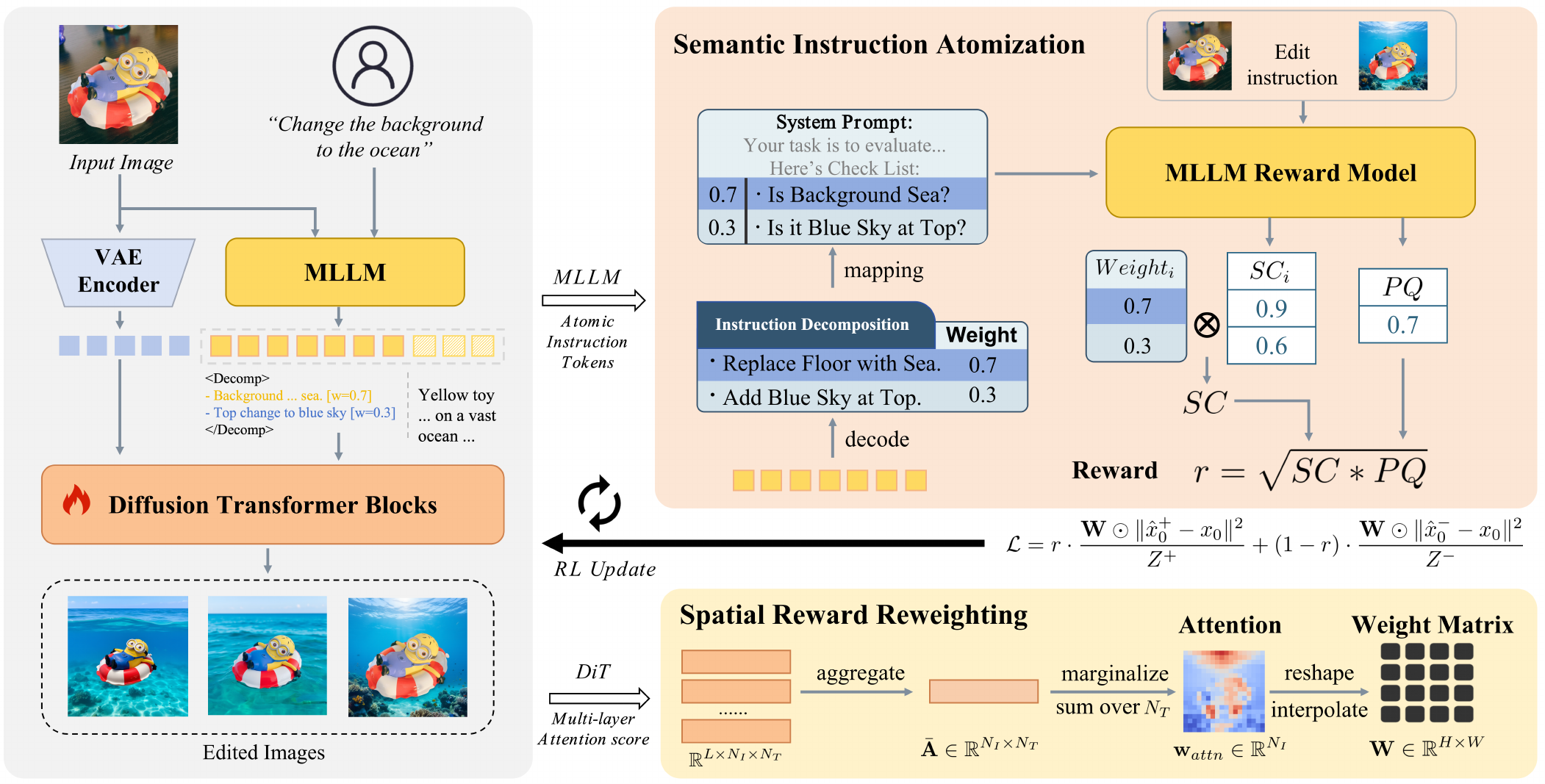 SREdit architecture: semantic instruction atomization, aligned self-reward, and spatial reward reweighting