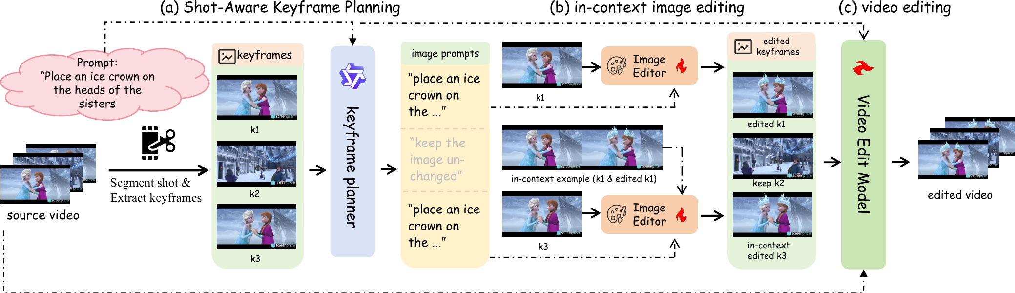Unicorn architecture: shot-aware keyframe planning, in-context image editing, and keyframe-anchored video editing